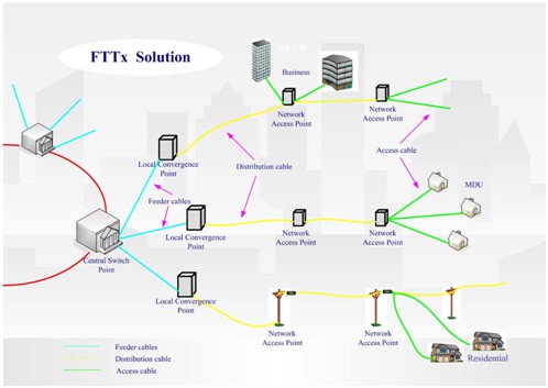 FTTx Solutions FTTx Solutions