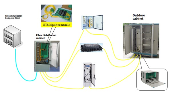 FTTx Solutions FTTx Solutions