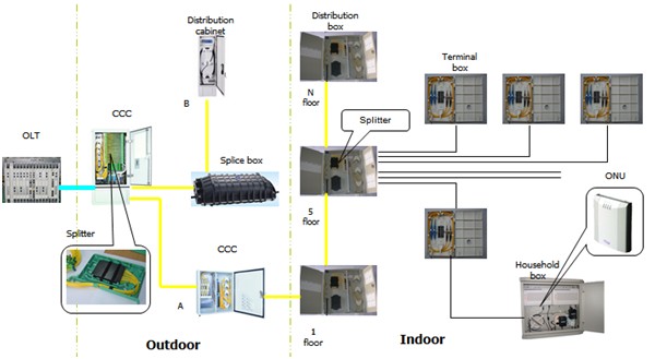 FTTx Solutions FTTx Solutions