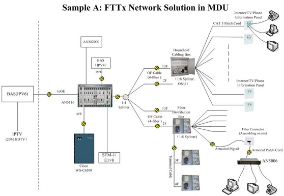 FTTx Network solution FTTx Network solution