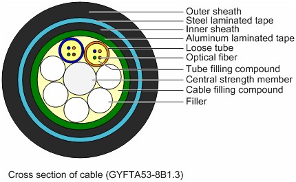 Loose-tube and tight-buffer cables Loose-tube and tight-buffer cables
