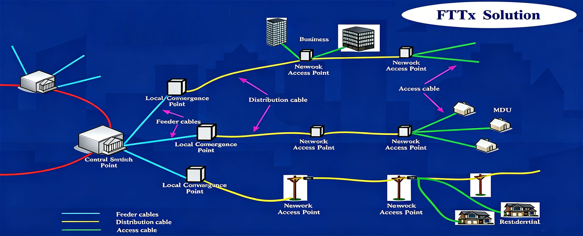 FTTx 全面解决方案